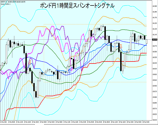 ポンド円１時間足 スパンオートシグナルによる大局観とトレード戦略 マーケット マーフィーの日々是好日 Forex Press 外国為替取引 ニュースサイト Fx取引ニュース